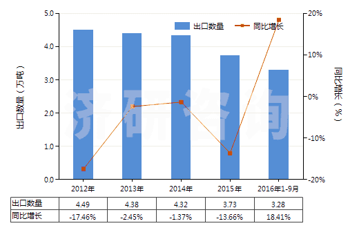 2012-2016年9月中國乳酸及其鹽和酯(HS29181100)出口量及增速統(tǒng)計